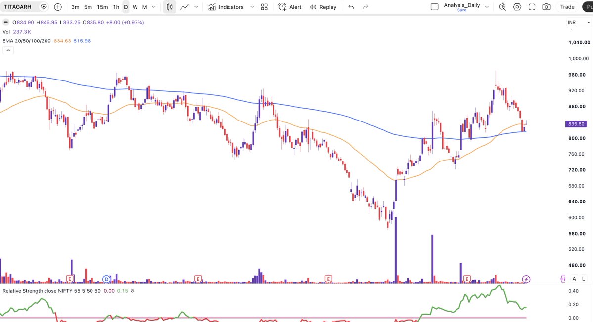 Rohitpriy's tweet photo. Update.. the stock has corrected and took support at 200DMA https://t.co/4wkt2eepLV