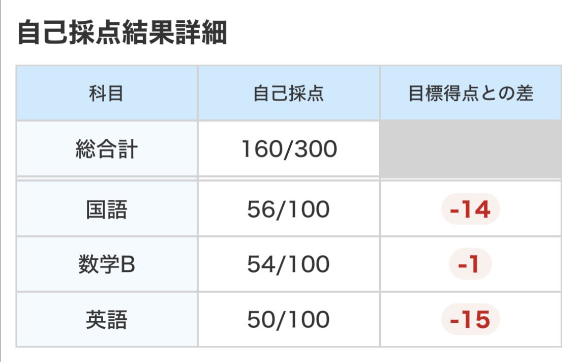 HK100_4's tweet photo. 進研模試自己採
現代文がまじでやばい https://t.co/Y5Fs9scqHD