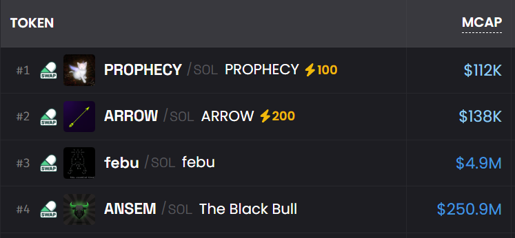 NellTheTrader's tweet photo. $febu top 3 trending probably nothing .. https://t.co/g2G264ktG6