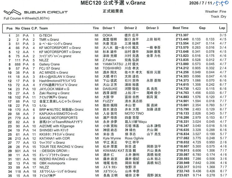 HK_motorsport's tweet photo. 理論ベストはポールでしたが、自分のミスとタイミングが悪くパフォーマンスを出しきれず
残念😇
実力不足でした💦
#MEC120
#vGranz https://t.co/MpGLEwExzi