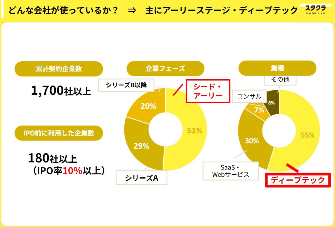 keyplayers's tweet photo. AI時代、スタートアップが本当に欲しがっているのはエンジニアではありません。営業と事業開発です。
意外でしょうか。でもデータは、はっきりそう言っています。

スタートアップ特化の採用データ、2023年からの3年半。顧客約1000社、シード・アーリーのディープテックが中心。この母集団で求人数がどう動いたか。

開発・エンジニア、横這い。バックオフィス、横這い。伸びたのは法人営業と事業開発、とくにエンタープライズ領域。3年半で3倍以上です。この話をスタクラの藤岡さんに聞いて、背筋が伸びました。

理由はシンプルでした。開発もバックオフィスも、AIで代替できる領域が広がった。だから採用が止まる。一方で、顧客の一次情報を取りにいくこと、顧客と関係を築くこと、市場を切り拓くことは、AIには代替できない。むしろ価値が上がっている。

かつてスタートアップの主役はエンジニアでした。良いプロダクトを作れば売れる、と信じられていた。いまは違います。良いプロダクトは、AIの力もあってどこも作れる。差がつくのは、顧客の生々しい声を誰より早く取りにいき、関係を築き、売り切る力です。

MITのNoy & Zhangの研究でも、AIは定型業務の生産性を大きく押し上げる一方、代替が進むのは自動化しやすい業務だと示されています。定型は機械に、非定型は人に。労働市場はこの線引きで再編されつつある。

つまり、これからのスタートアップで市場価値が上がるのは、顧客と向き合う人間です。エンジニアが要らないのではない。営業と事業開発が、それ以上に足りていない。
あなたの会社は、次の一人にエンジニアを採りますか。それとも、顧客のもとへ走る人を採りますか。