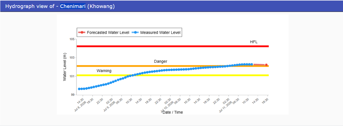 CWCOfficial_FF's tweet photo. River #Buridehing at #Chenimari in #Dibrugarh district of #Assam continue to flow in SEVERE SITUATION. At 12:00 hrs,it was flowing at level of 102.28m which is 0.17m above Danger Level. https://t.co/5h1JQtR3Oc