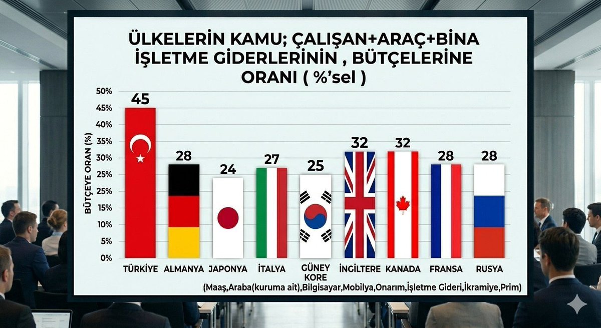 serbest1piyasa's tweet photo. Diyorlar ki; "Anormal yüksek olan maaşları bırakın , asgari ücreti yükseltmeye çalışın"

bütçenin %45'ini kaplıyorsunuz ?

özel sektörde gelir artsa bile , yine kamu personelleri rahat yaşasın diye çalışmaya devam edecekler. https://t.co/fR2I5jocon