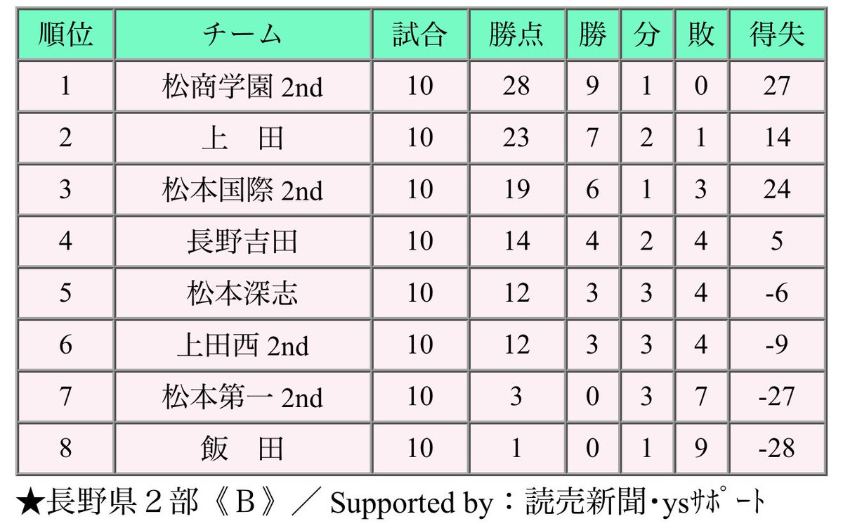 ave_2000's tweet photo. 【U-18 長野県リーグ】

🟩長野県２部

◇7/11(土)・第９節延期分終了❗️

☆第10節まで終了！
        順位表をこちらへ掲載致します❗️

(琥太郎™️)

#長野県高校サッカー
#U18長野県リーグ
#県２部リーグ https://t.co/AQJUDYQlO6