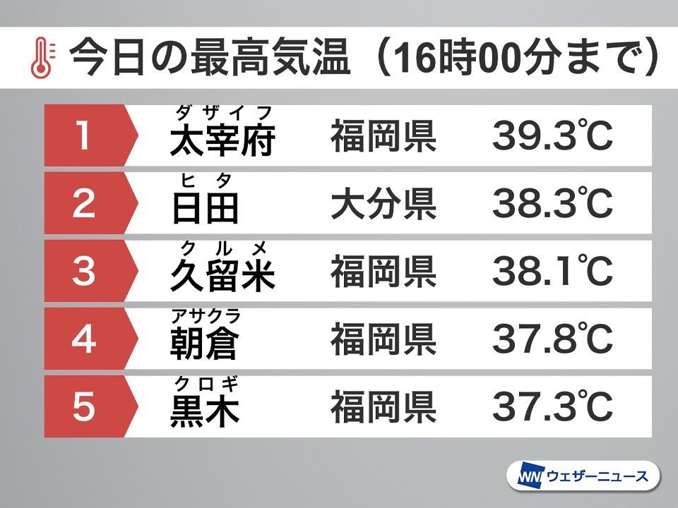 SEZUTSU's tweet photo. 太宰府
さらに気温上昇して
39.3度😡だそうデス。
ウエザーニュース発表

これは経験ない暑さ
明日は40度予報

#太宰府　#日本一暑い街
#ウエザーニュース https://t.co/VQoaKxXMeE