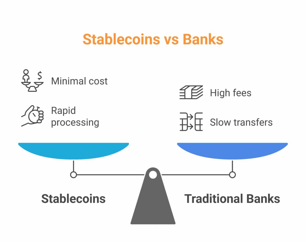 Crypto__Hamza's tweet photo. 🏦💳 Stablecoins and Traditional Banking: Is the Financial System Ready? ⚖️🌍

The talk about stablecoins is really about the future of money. It's not about cryptocurrency anymore.

People who like stablecoins think they can make payments faster and cheaper. They also think stablecoins can make payments available all the time everywhere in the world. This would make it easier to do business and send money across borders.

On the hand many local banks are worried. They think if people put money into stablecoins they will have less money to lend to people who need it. This includes businesses, people who want to buy homes, farmers and local communities.

The big problem, for the people who make the rules is to find a balance. They want to make new technology, like stablecoins can grow without hurting the banking system. They want to keep the system stable.

The future of money may not mean the end of banks. It could mean a future where blockchain and traditional finance work together. Stablecoins and traditional banks might find a way to work together.

💬 What do you think? Can stablecoins and traditional banks really work together?

#Crypto 🚀 #Stablecoins 💵 #Blockchain ⛓️ #Finance 🏦 #Regulation ⚖️ #Web3