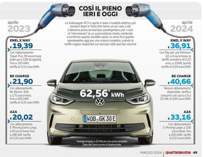 climacritic's tweet photo. Quattroruote:
Autonomia di 450 km guidando in modo "prudente"
Quando sposteranno le accise sulle elettriche, il pieno costerà il doppio.
Fate i conti e capirete che spenderete il doppio di una diesel equivalente.

Hai voglia di bonus allora! https://t.co/uWT9uNM8Ke