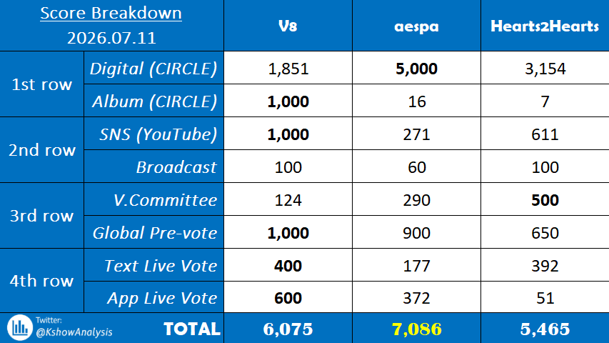KshowAnalysis1's tweet photo. 💯 「Score Breakdown」 260711 - MUSIC CORE

#V8 vs. #aespa vs. #Hearts2Hearts