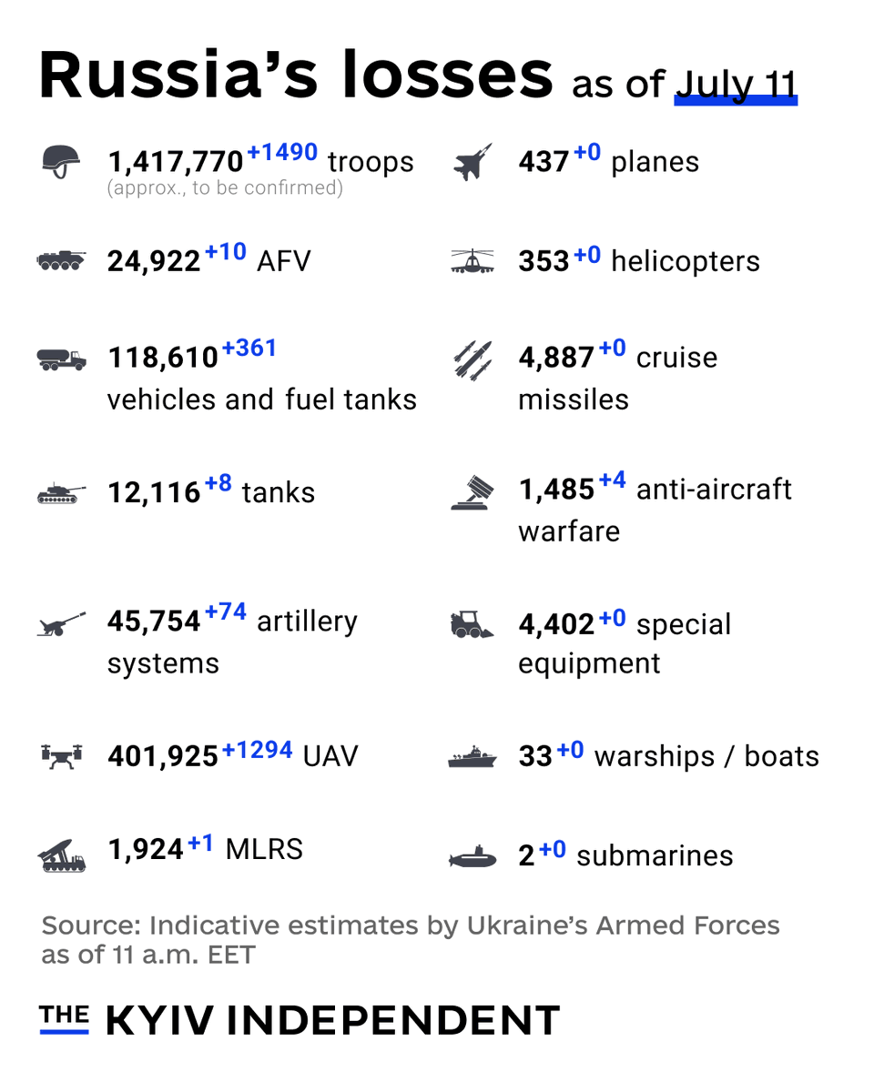 KyivIndependent's tweet photo. These are the indicative estimates of Russia’s combat losses as of July 11, according to the Armed Forces of Ukraine. https://t.co/fJnUhC7gIs