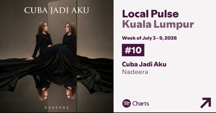 77nightfall's tweet photo. Cuba Jadi Aku (Nadeera) is at #10 on Spotify Local Pulse Kuala Lumpur, up 4 spots from last week🔥

https://t.co/9NkFp1yaXP

Stream on Spotify:   https://t.co/0B2i1KSf0j

#CubaJadiAku #Nadeera #HaelHusaini #IqieHugh https://t.co/lpwomWdEKO