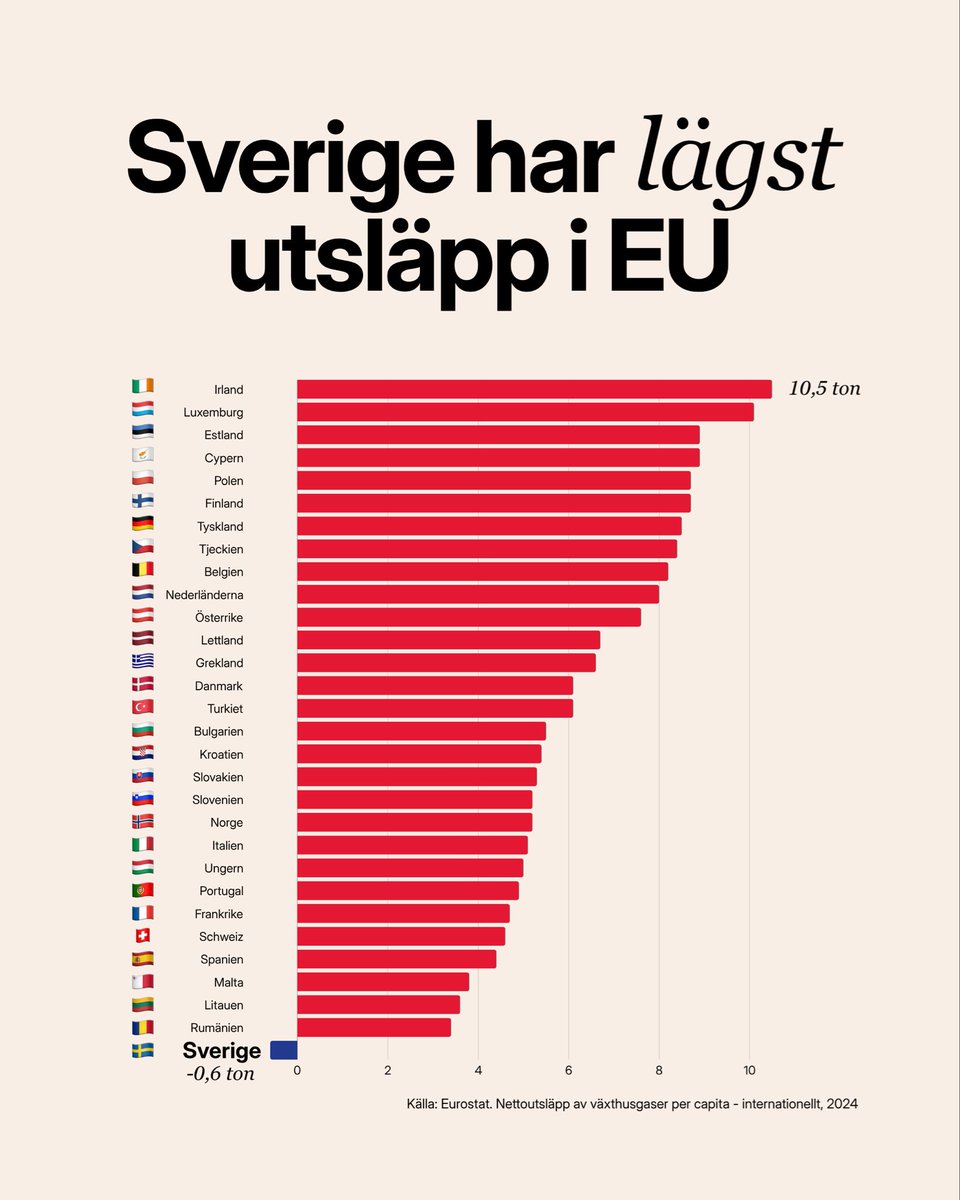 moderaterna's tweet photo. Under den moderatledda regeringen har Sverige fått EU:s lägsta utsläpp per capita, enligt 2024 års siffror. 

Vi ska fortsätta vara ett föredöme i klimatomställningen samtidigt som vi återuppbygger det kraftsystem rödgröna regeringar förstört. 

El- och bränslepriser ska inte stå vägen för hårt arbetande människor och deras vardag, utan det ska vara lätt att göra rätt. Det är rimligt.