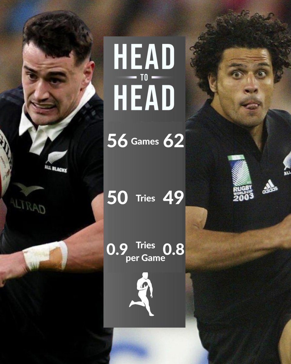 ultimaterugby's tweet photo. Record Breaker!

Will Jordan is now the leading All Black try scorer after over taking Doug Howlett.

Doug Howlett overtook Christian Cullen as leading All Black try scorer during the 2007 Rugby World Cup https://t.co/9l3z8AoPLl