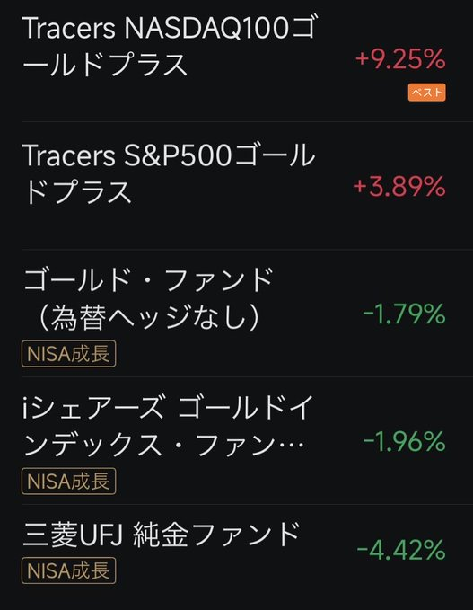 riki95287813's tweet photo. 📊【ゴールド関連投信 年初来リターン】
対象期間：1/1〜7/10

🏆 年初来リターンランキング

🥇 NASDAQ100ゴールド＋：+9.25% 👑
🥈 S&P500ゴールド＋：+3.89%
🥉 金ファンド（為替ヘッジなし）：-1.79%
4️⃣ iシェアーズ ゴールド：-1.96%
5️⃣ 三菱UFJ 純金ファンド：-4.42%

💡 注目ポイント

✅ ゴールド関連ファンドは全体的に回復基調📈
NASDAQ100ゴールド＋は年初来+9％超と好調を維持。S&P500ゴールド＋もプラス圏をキープし、指数連動型ファンドの強さが目立っています。

📊 一方で純金ファンドもマイナス幅を縮小。
先週と比べても全体的にリターンが改善しており、市場のリスク警戒感がやや後退している���子がうかがえます👀

皆さんは今後…

🥇 ゴールドを積み増す！
📈 株式中心で運用！
🤔 様子を見ながら判断！

どのスタンスですか？
ぜひコメントで教えてください😊✨

#ゴールド #金投資 #投資信託 #資産運用 #NISA