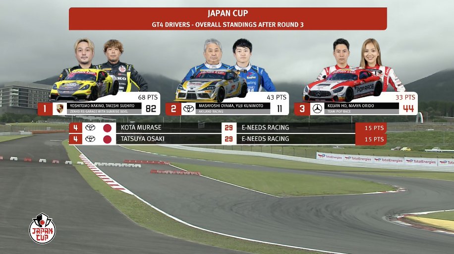 Japan Cup Rd.3 後のランキング👀 #JapanCup