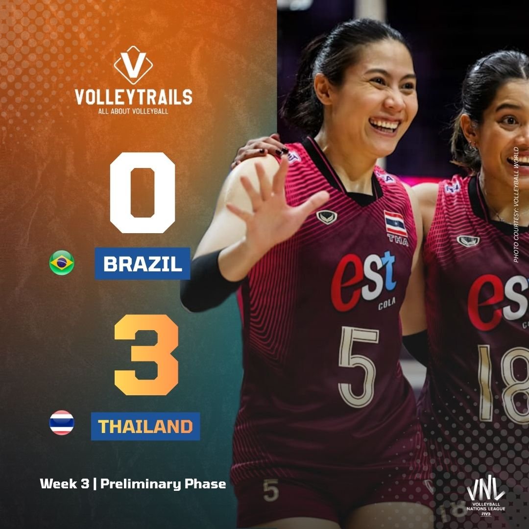 volleytrails's tweet photo. UPSET ALERT! 🚨

🇹🇭 Thailand Stuns World No. 2 Brazil!

Thailand pulled off a stunning straight-sets upset over 🇧🇷 Brazil to officially secure its place in next season's VNL and avoid relegation: 25–15, 25–16, 25–17.

The victory also earned Thailand 19.39 FIVB World Ranking points, moving the team back up to World No. 17.

#VNL2026 #Volleyball #วอลเลย์บอล
📸 Volleyball World
