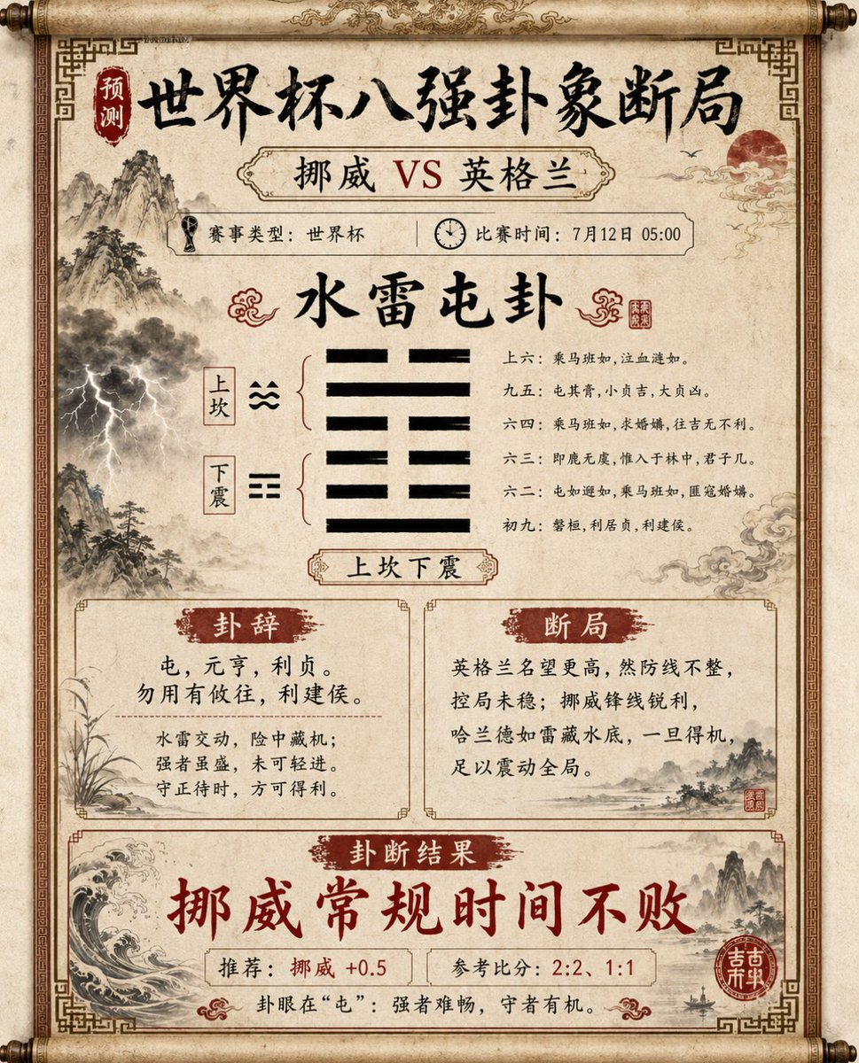 web4miko's tweet photo. 祖师鬼谷子，掌管世界杯的神，淘汰赛第十三卦（挪威 🇳🇴VS 英格兰 🏴󠁧󠁢󠁥󠁮󠁧󠁿）

淘汰赛阶段，卦象极其精准，沐浴更衣果然还是有用。
西班牙vs比利时，精准2：1比分。
法国 vs摩洛哥，精准2：0比分 
均精准命中比分。我在 @Top_nod 上的分数也是大回水。现在大概每分0.003美金左右。10万分也有300刀了。算是近期比较牛的零撸活动了。

淘汰赛的战绩吊打什么炼精术士@AirdropAlchemis
，东北炖大鹅@Goupenguin，占星师@mocheng88888
，模型混子@spark888，招摇撞骗的风水大师
@web3chacha ，纯混子 @fugui8 之流。
不废话了，放出今天的卦象。

挪威 🇳🇴VS 英格兰 🏴󠁧󠁢󠁥󠁮󠁧󠁿

卦象：水雷屯卦
坎上震下，水中有雷，主险中求生、强敌相持、久战难分之象。

☵ 坎上
━━ ━━
━━━━━
━━ ━━
☳ 震下
━━ ━━
━━ ━━
━━━━━
卦辞
屯，元亨，利贞。勿用有攸往，利建侯。
水雷交动，险中藏机；
强者虽盛，未可轻进。
雷伏水下，动而不发；
守正待时，方可得利。

象曰
云雷，屯。君子以经纶。

此卦为“初难之象”。
英格兰名望更高，兵强马壮，却有后防不整、控局不稳之忧；
挪威虽整体略逊，但哈兰德如雷藏水底，一旦得机，便可震动全局。

五行断势
英格兰属金火之象：
金主锋锐，火主攻势，凯恩、贝林厄姆、萨卡皆有破局之力。
挪威属水木之象：
水主险，木主生发，哈兰德、厄德高、索尔洛特形成前场生机。

金虽利，遇水则锋芒受阻；
火虽旺，入坎则气势难伸。
此局英格兰虽强，却难一鼓作气定乾坤。

断曰
北海雷声动九州，
三狮临阵亦生忧。
金戈虽利难穿水，
巨锋一怒可封侯。
强强相遇多胶着，
九十分钟未必休。

卦象结论
主断：挪威常规时间不败。
英格兰整体实力占优，但防线伤停与上一轮消耗不小；
挪威有哈兰德这个决定性爆点，进攻效率足以拖住局面。

预测方向：挪威 +0.5
参考比分：2:2、1:1

总批
水雷屯卦，险中有动。
英格兰可占场面，挪威可得机会；
此局不宜追强，宜防平局。
卦眼在“屯”——强者难畅，守者有机。

====================================
提示：以上仅为娱乐分析参考，切莫当真。输赢不关我P事，切莫实操！！

记得用我topnod的邀请码。我要杀进前三十名。现在已经前一百名了。谢谢 

去苹果商店搜索topnod就可以下载。
下载后填写邀请码（任选一个）：
WC2026_ML3L7U12G
WC2026_X1AHJJRRQ
WC2026_9P1YWK210
新用户需要点击邀请链接(https://t.co/Igx1K3Pj8z)下载
关注我@web4miko，通杀世界杯！

欢迎加入
世界杯胡扯频道：
https://t.co/fIA8VnKBKU
世界杯胡扯交流群：
https://t.co/WBo4Ikur6D

再次提示：以上仅为娱乐分析参考，切莫当真。输赢不关我P事，切莫实操！！

交流群会分享世界杯赛事球队分析依据。多多交流。