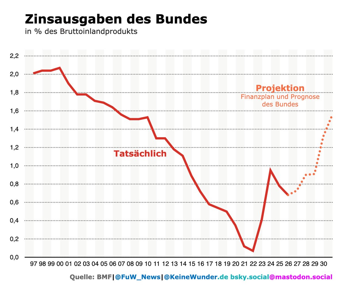 KeineWunder's tweet photo. @Lars_Feld Debunking Nonsense of @Lars_Feld (2.1) #DNLF
"Diejenigen, die gerne die Nase über die Verwendung von Nominalgrößen rümpfen, sollten erkennen, dass dies zuweilen sinnvoll ist, wenn die Dynamik von Schulden und Zinsen deutlich werden soll." https://t.co/woJdL2zUzA