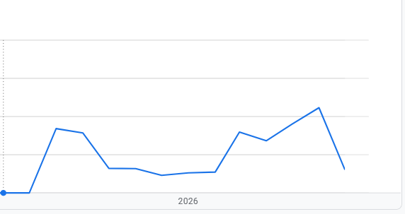 laocoont's tweet photo. Creo que este nicho se ha visto afectado por la última actualización de Google. Coste de dominio 6 euros --> Ganancia bruta 273,16€ en menos de un año. Tipo: Directorio Estacional. 
¿Vale la pena mantenerlo? ---> En un mes debo renovar dominio así que veremos... https://t.co/hAgUevj1wZ