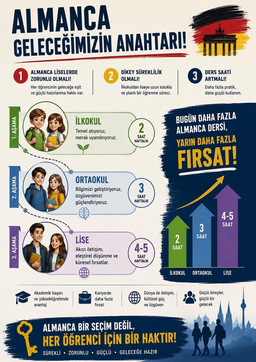 elflehrerin's tweet photo. @rszdry @Yusuf__Tekin Bir öğrencinin geleceği, okulunun seçmeli ders planına bağlı olmamalıdır. Almanca; bilim, teknoloji ve uluslararası eğitim için önemli bir dildir. Liselerde yeniden ortak ders olarak değerlendirilmesini temenni ediyoruz.
@Yusuf__Tekin @tcmeb @CBegitimogretim
#AlmancaZorunluOlsun https://t.co/XSUxTJgPbj