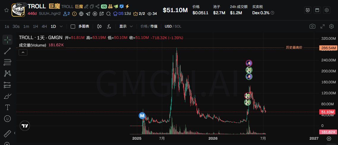 HOOdGoddev's tweet photo. TROLL hit a peak market cap of $200 million on Solana.
Now it's on Robinhood.
Why don't we seize the moment and send it? https://t.co/fpg6fqIrxU