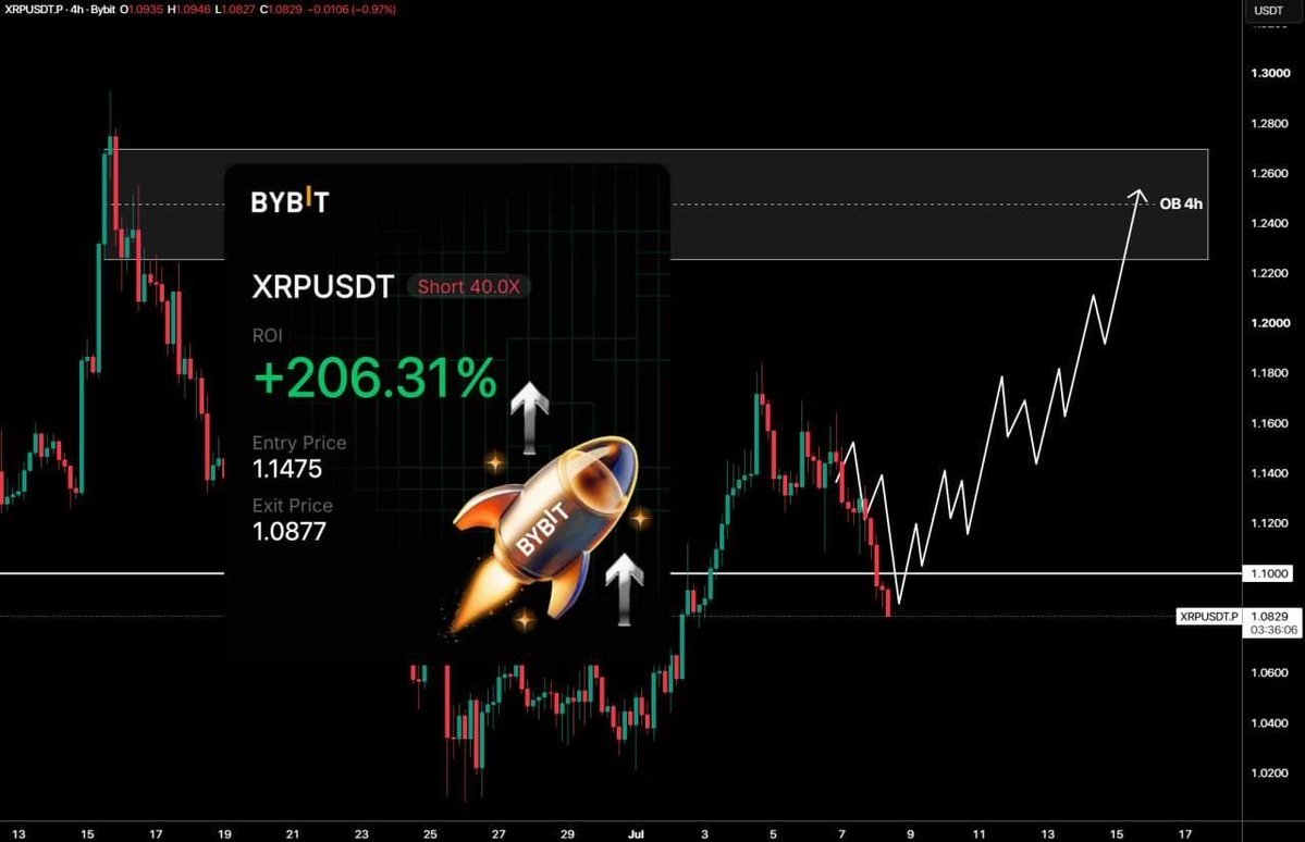 JaXonpump's tweet photo. 🪙 During the decline, the price of $XRP reached $1.10. The profit on the short position was 206%.

I'm monitoring how the price reacts to the $1.10 level and will decide whether to open a new trade based on that.

#crypto #trading #signals https://t.co/T9qSAPIexD