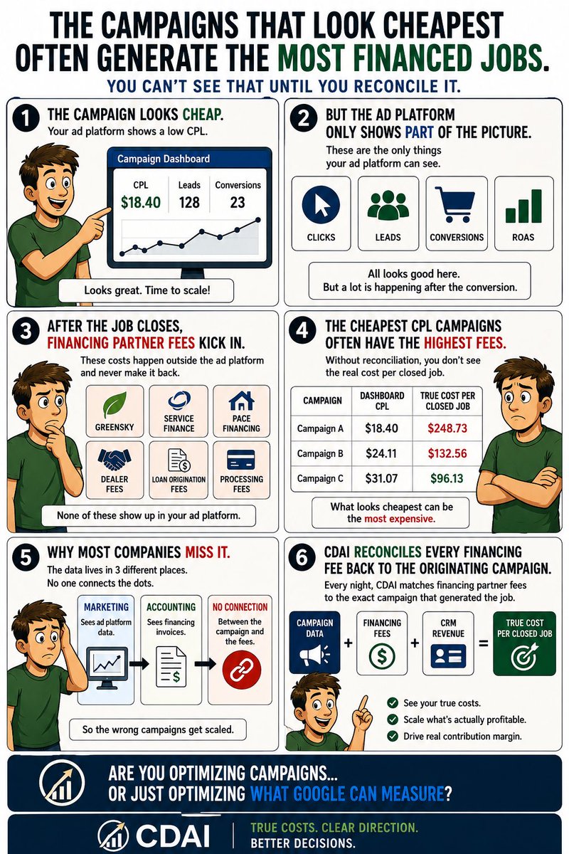 alloceraCDAI's tweet photo. Financing partner fees don’t show up in your ad platform. They land in a separate invoice, disconnected from the campaign that sourced the job. CDAI reconciles every financing fee back to the campaign level nightly. https://t.co/X2l2tidAUZ https://t.co/31lYWM9mOq