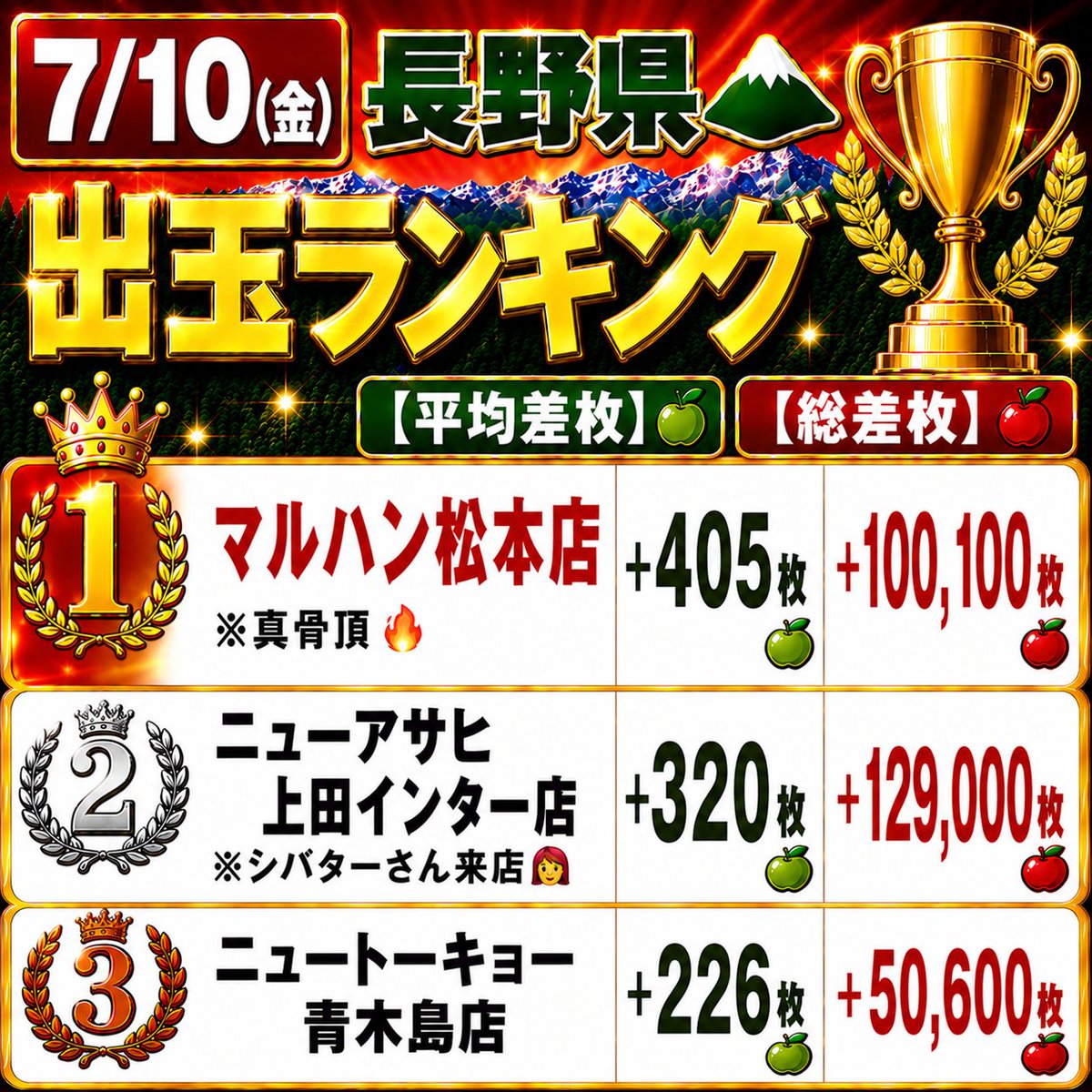 長野県⛰️ 出玉ランキング🏆️ 【平均差枚🍏】【総差枚🍎】 7/10(金