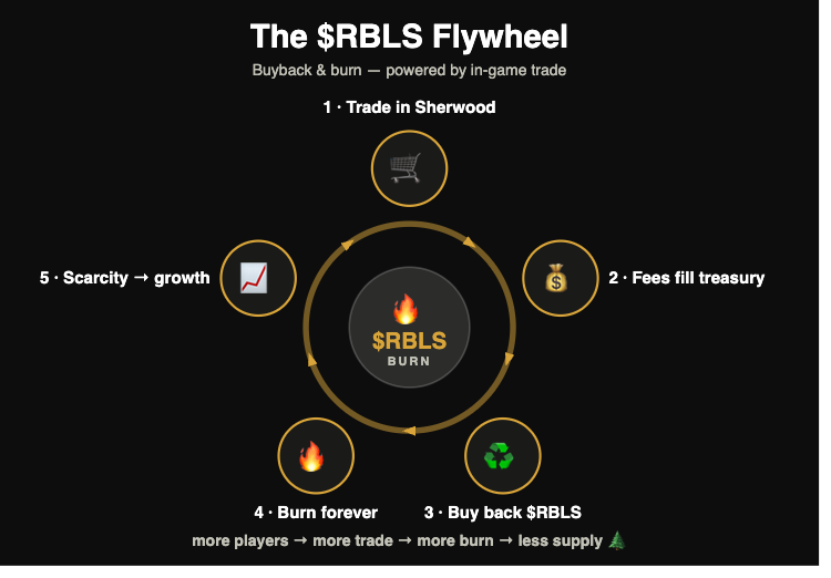 PlayRobinMMO's tweet photo. Trade → Buyback → Burn 🔥 → Repeat. The $RBLS flywheel. 🏹 https://t.co/kKSpAtz7H5