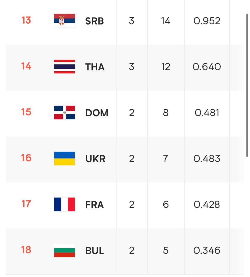 bbeenalone1's tweet photo. ไทยชนะบราซิล 3-0 ในรอบหลายปี ตั้งแต่ 2017 เกือบ 10ปี ได้มา 19.39 คะแนน รวม 189.27 คะแนน ขึ้นมาเป็น 17 ของโลก วินที่ 3 ของทีม รวมเป็น 12 แต้ม ไม่ตกชั้นแล้วโว้ยยยย  

#วอลเลย์บอลหญิง https://t.co/kFFWJLwSKN