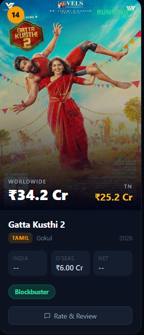 L_12ar's tweet photo. #GattaKusthi2 made 34.2crs WW
saturday and sunday crucial 
https://t.co/xM1DAHd8x8 https://t.co/P8OjBT5xVA