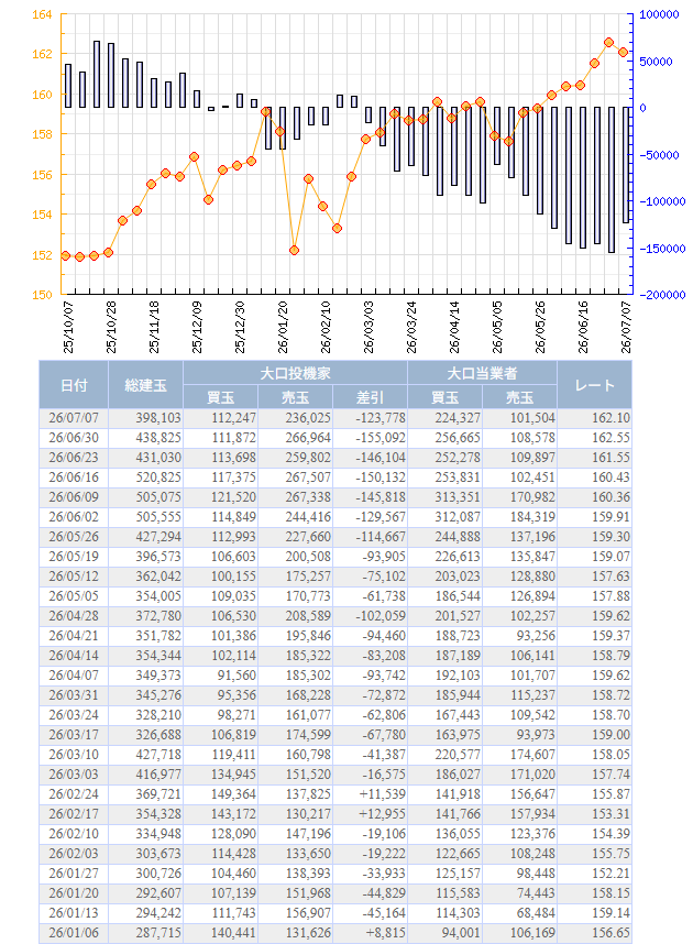 nicosokufx's tweet photo. 🇯🇵ドル円「投機筋の円ポジション」CFTC IMM

7/7：12.3万枚の円売り越し
（-123,778枚）

✅投機筋の動き
4/28：10.2万枚の円売り越し拡大
5/5：6.1万枚まで急縮小（為替介入で）
6/30：15.5万枚まで再拡大📈
7/7 ：12.3万枚まで持ち高調整📉 https://t.co/E9ss0DSquF