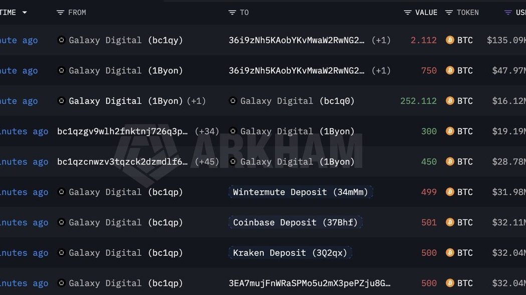 sediq_abub's tweet photo. 🚨 GALAXY DIGITAL MOVED 2,500 #BTC ~$160M TO EXCHANGE WALLETS! 📉

 While not a guaranteed dump, large inflows usually signal potential sell pressure and shift short term market sentiment. 🩸 Definitely one to watch! 👀 https://t.co/UQucX7TYzY