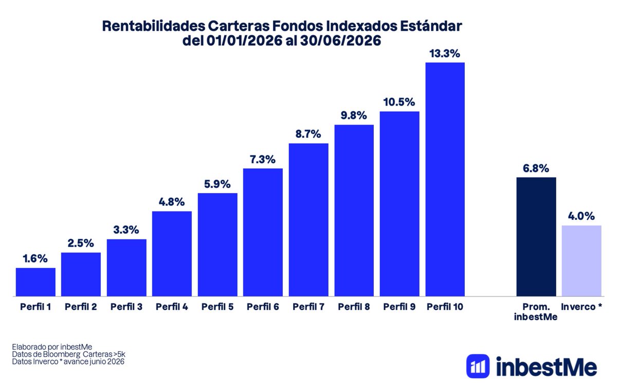 inbestMeCat's tweet photo. 📊 Primer semestre 2026:

🔹Rendibilitats entre +1,6% i +13,3%
🔹Rendibilitat mitjana: +6,8%
🔹La mitjana dels fons d'inversió a Espanya: +4,0%

En un semestre marcat per la volatilitat, la diversificació ha tornat a demostrar el seu valor. Més info: https://t.co/0piAv7QiI3 https://t.co/3Yk7X4YW4a