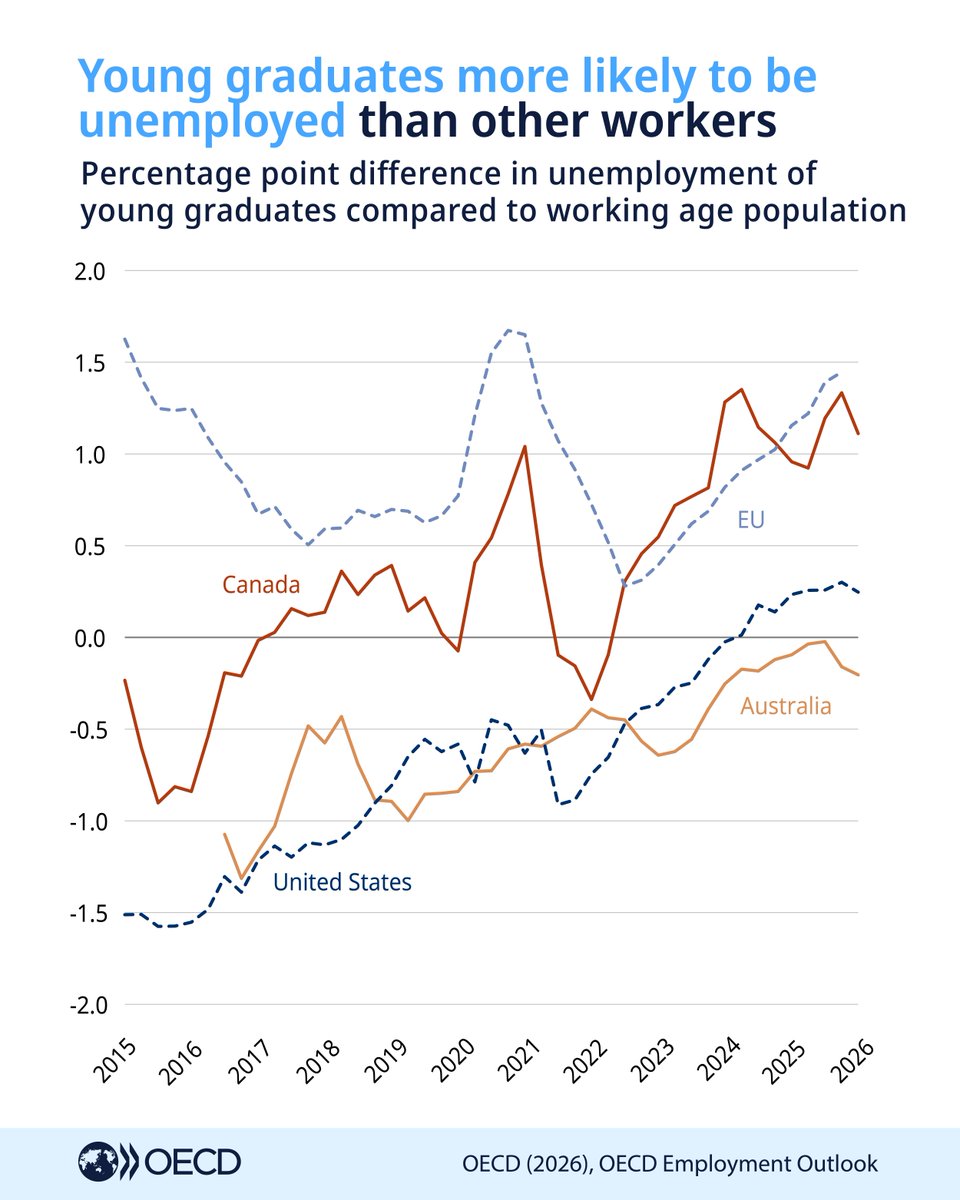 OECD ➡️ Better Policies for Better Lives tweet media