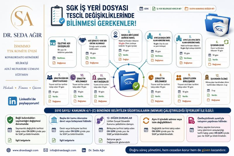 ozdogrular_com's tweet photo. SGK İş Yeri Dosyası Tescil Değişikliklerinde Süreleri https://t.co/lViW0X2gVk