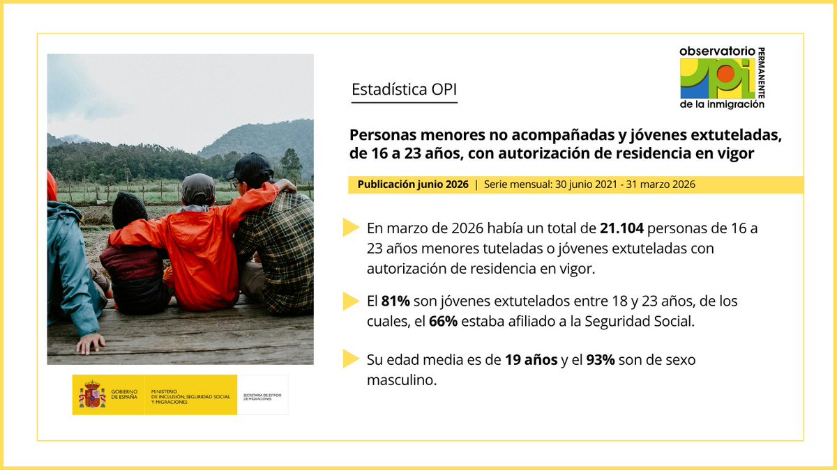 SEstadoMigr's tweet photo. 📊​ El OPI pública su última estadística sobre ‘Personas menores no acompañadas y jóvenes extuteladas (16-23 años) con autorización de residencia’.
Datos: marzo 2026
👉 21.104 personas
✅ 66% ​de afiliados a la Seguridad Social entre 18 y 23 años
➕Info:​ https://t.co/DkhAuzTBgI https://t.co/ongImqOW70