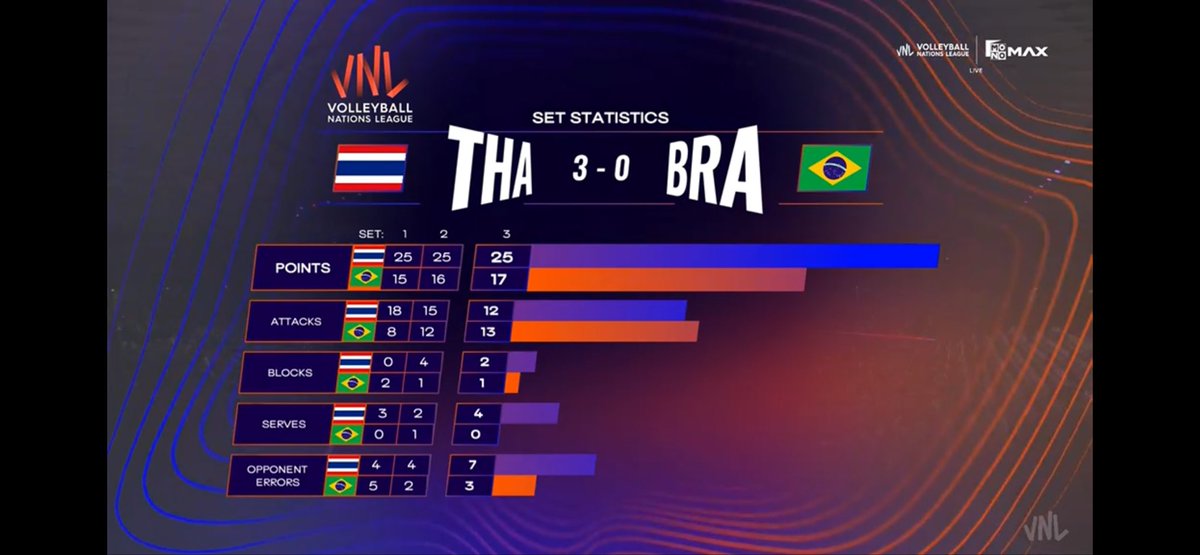 mickeyGirl7k's tweet photo. Nobody’s Perfect 💚ไทยทำได้แย้ววว🏐  #vnl2026 #วอลเลย์บอลหญิง เก่งมั่กๆ https://t.co/N0BXhUYWFO