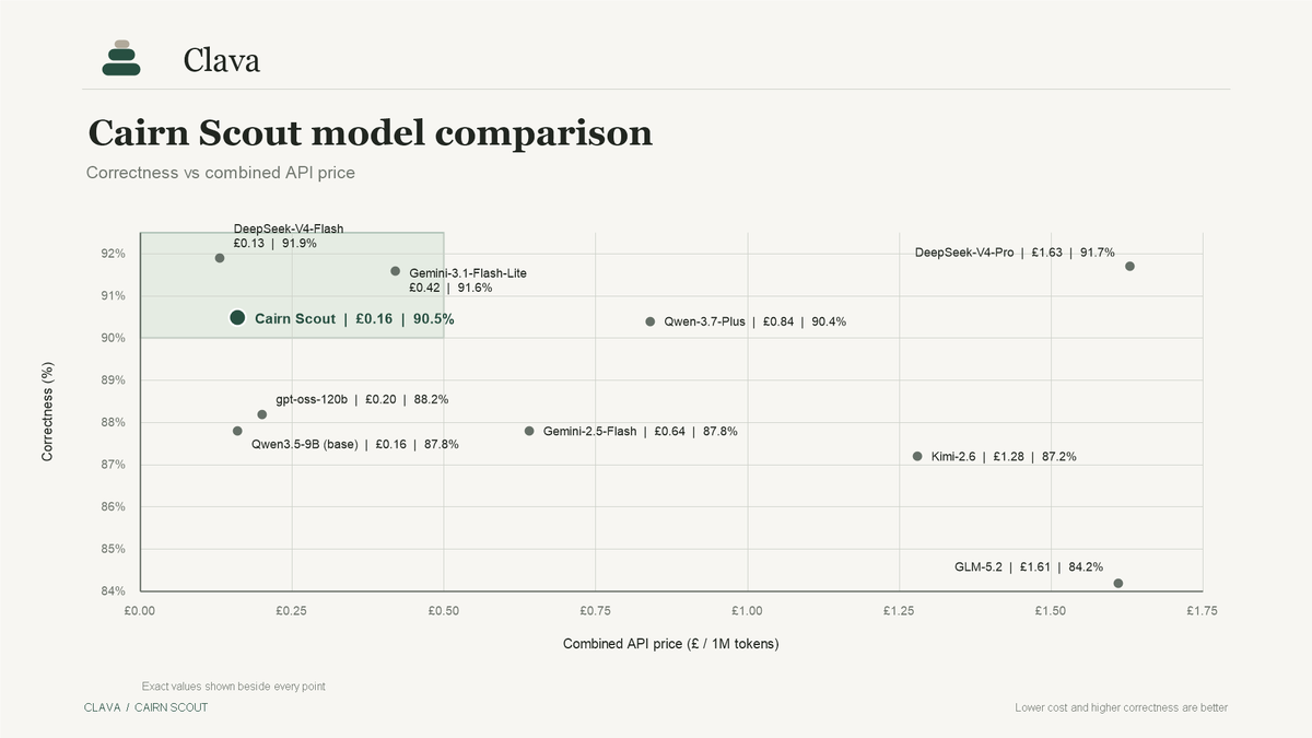 clavaai's tweet photo. We built a 9B model that matches frontier systems at knowing when not to answer.

Introducing Cairn Scout: the first model in Clava's Cairn lineup and the grounded-answer engine inside our product, Helm.

Most RAG systems share the same quiet failure. When the retrieved documents don't contain the answer, the model answers anyway. When two sources disagree, it silently picks one and states it as fact. In legal, finance, insurance and healthcare work that isn't a minor flaw. It's the entire risk.

Scout is built to do the opposite. It answers strictly from the sources in front of it, says plainly when the answer isn't there, flags genuine conflicts instead of resolving them for you, holds up against prompt injection, and returns a structured, machine-readable result every time.

So we tested it properly.

The test: 452 held-out grounded-answering tasks across 63 industries, scored by blind LLM judges reading each answer against the source. Format-agnostic: models are judged only on whether they reached the right conclusion.

The field: DeepSeek V4, Gemini 3.1 Flash Lite, Gemini 2.5 Flash, GLM 5.2, Kimi 2.6, and gpt-oss-120B.

The results:

→ 90.5% judged correctness. Top cluster, within 1.4 points of the best model tested, ahead of systems more than 13x its size.

→ 100% output-contract compliance. Scout was the only model that returned every required field of the structured output a real application needs, on every single item. Every other model: 0%.

→ 97% on source conflicts, where most large models scored between 17% and 78%. Where they silently pick a side, Scout flags the disagreement. That one behaviour is why this model exists.

→ All of it self-hosted on a single 24GB GPU, at around a tenth of the price of the large models it was measured against.

It's not perfect: Scout is currently too cautious on the simplest extractions, and that's the first fix in v2. But the thesis holds. For grounded, high-stakes work, a small model trained to be honest about its limits beats a large model that will confidently tell you anything.

Clava builds Cairn models to run Helm. Scout is the first. Full benchmark methodology and eval data publishing soon.

If you're building RAG somewhere a wrong answer actually costs something, talk to me.