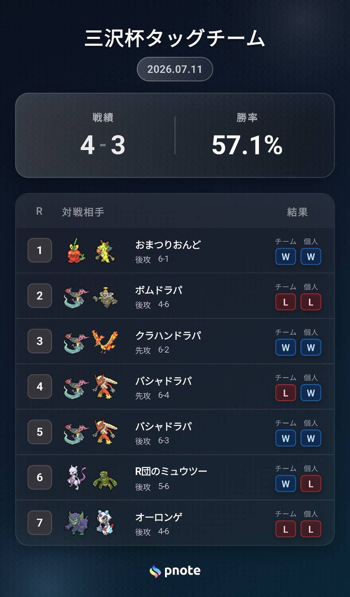 soya_syamo88's tweet photo. 三沢杯タッグチームフェス
ドリュウズ使ってトナメ1没でした

キャリーポフィン落ちや初手事故のしょうがない負けが多くて、悔しいです
後手1キャリー2/7しか打ってません！！😭

でも3面ドリュウズ楽しかった！！ https://t.co/t0Mwf0m6lp