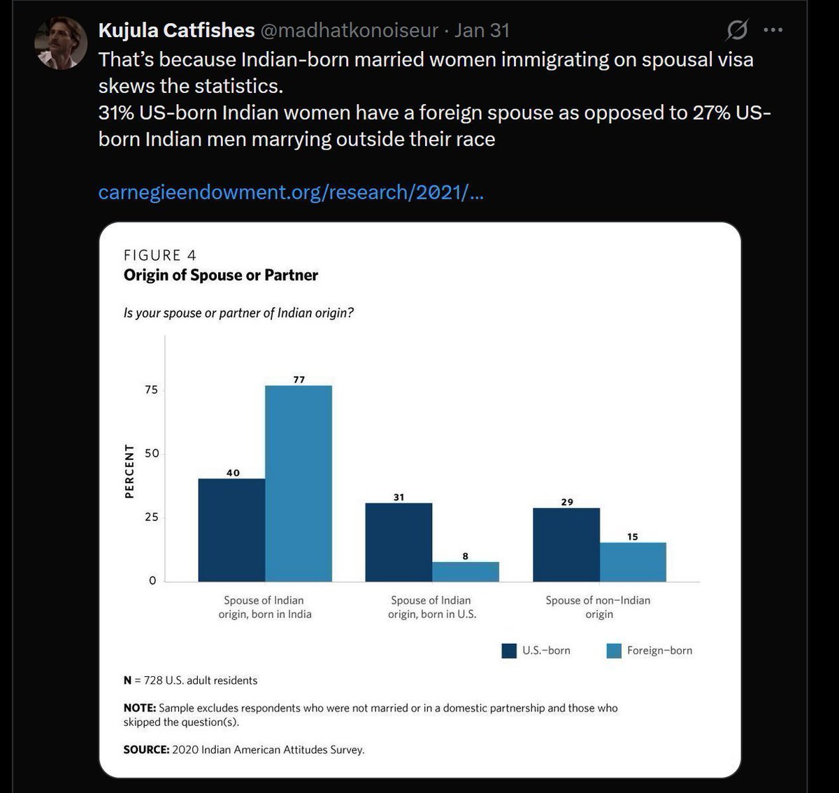 ArdenCrusader's tweet photo. @VibudhZensatori @WajahatAli Also for the total number of Indians , Indian women are only marrying out less due to so many going to USA on a spousal visa so it isn't a fair comparison. Indian women also cheat in mass with White men in USA and Canada discreetly, I have been with some cheating Indian/Pak women https://t.co/l4gJFI3vYs