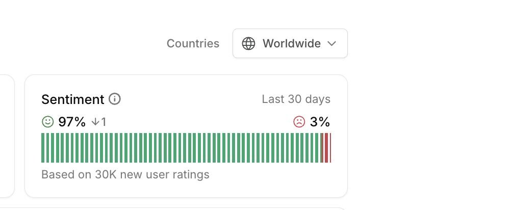 UnlabelledGenZ's tweet photo. Review sentiment score on Appfigures in last 30 days:
@StimulerApp  : 97% positive, 3% negative (Based on 30K new user ratings)

Compared to top global players (by revenue, funding) in the AI fluency space

> Speak .com : 95% positive (13k new user ratings)
> Praktika: 74% positive ( 29k new user ratings)
> Learna : 88% positive (130k new ratings)
> Loora : 95% positive (7k new ratings)
> Elsa : 78% positive (11k new user ratings)

While I of course want to make sure that Stimuler, in the next few years, is #1 globally in terms of scale of user base and revenue as well, a parallel and arguably bigger priority for us is to make sure that we are #1 in terms of customer love. And we do have a good base for that..

And honestly, there is just so much for us to solve here in terms of elevating our support experience, in terms of getting to a zero-bug state, launching more features requested by users and more. On bugs, we have made significant leaps through our new backend architecture. Support, in my opinion remains the one with the highest delta possible wrt current experience and one of our priorities in the coming few months. 

We are running a poc for support as we speak that'd hopefully move things meaningfully- will update on how it goes!