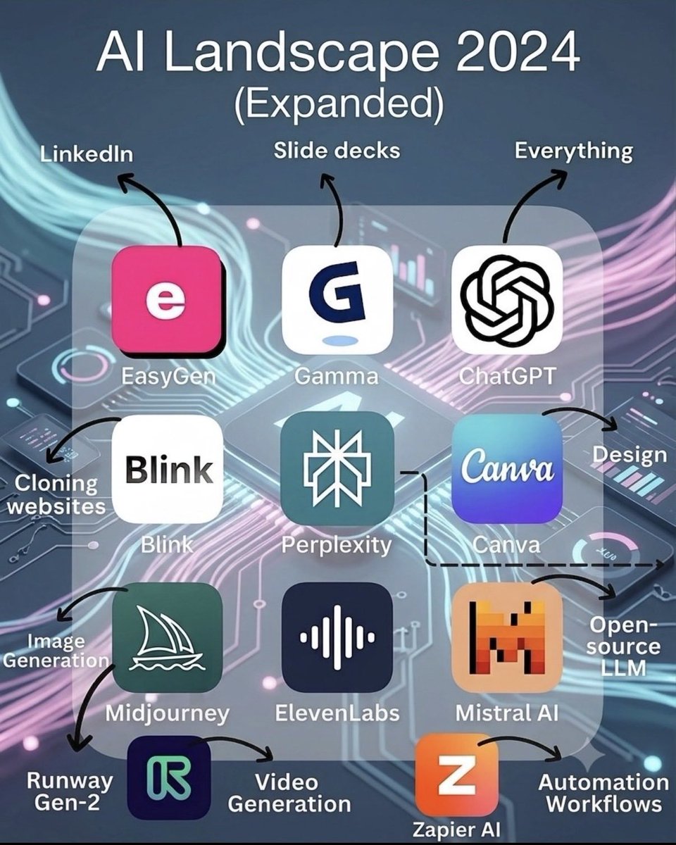 md_bappy92455's tweet photo. Professionals won’t tell you this 👀
They use these daily. 🪄⚡

1. Ideas 🧠

- YOU
- Claude
- ChatGPT
- Perplexity
- Bing Chat

2. Presentation

- Prezi
- Pitch
- PopAi
- Slides AI
- Slidebean

3. Website

- Dora
- Wegic
- 10Web
- Framer
- Durable https://t.co/aw6Ae0BIzD