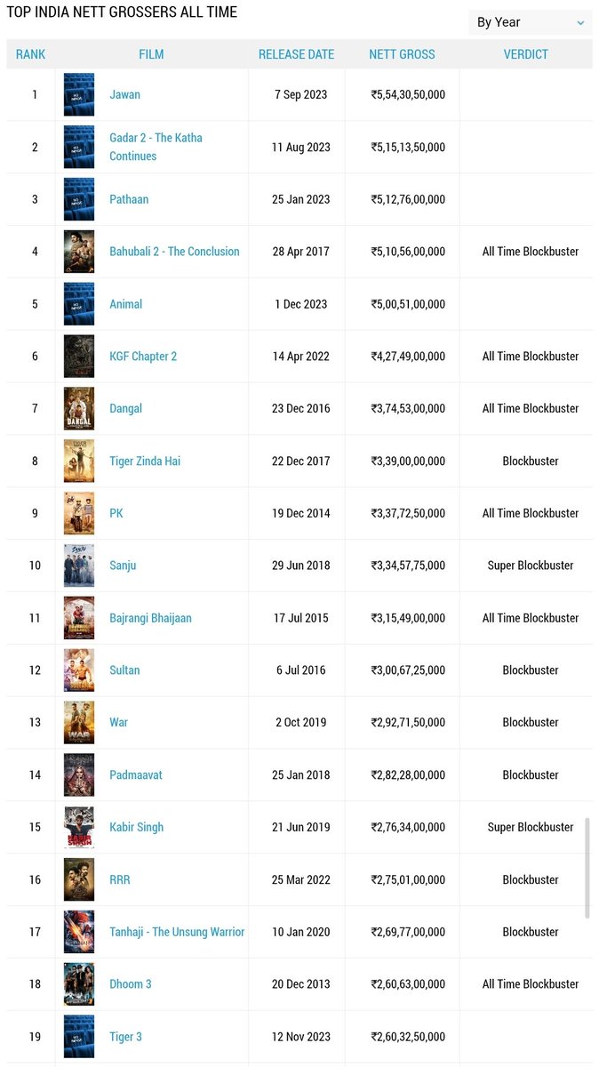 _A_N_K_U_S_H_6_'s tweet photo. #SalmanKhan Under performed Movies In Last 16 Years

1. Jai Ho - 19th All Time Grosser
2. Race 3 - 18th All Time Grosser
3. Bharat - 16th All Time Grosser
4. Tiger 3 - 18th All Time Grosser

BOI #Tiger3 Ko HIT Bol Chuka Hai https://t.co/LPOqd0XNjW