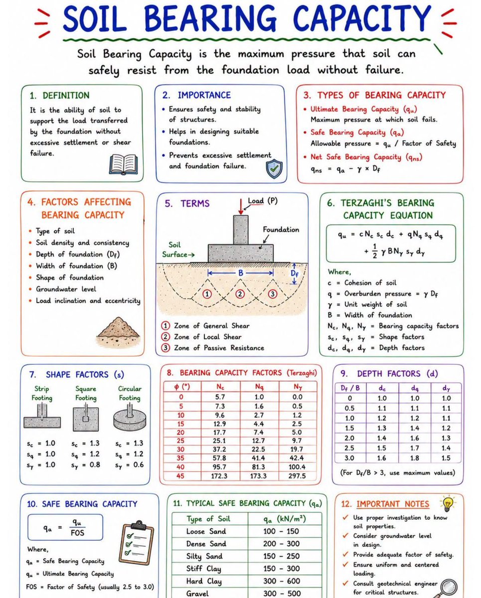 lawal_dahiru's tweet photo. Soil Bearing Capacity Explained

Soil Bearing Capacity (SBC) is the maximum load the ground can safely support without excessive settlement or failure. Knowing the SBC is essential for selecting the right foundation type and ensuring a safe, stable, and durable structure.
#SoilBearingCapacity #SBC #GeotechnicalEngineering #FoundationDesign #CivilEngineering #SoilTesting #ConstructionJobs