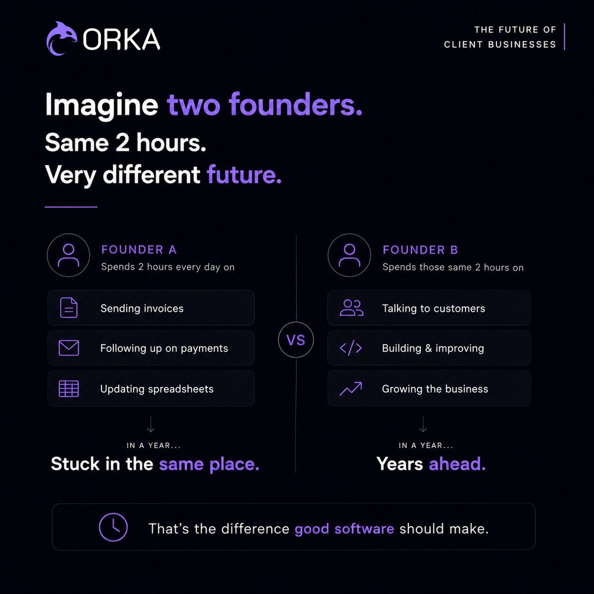 get_orka's tweet photo. Imagine two founders.

Founder A spends 2 hours every day:
• Sending invoices
• Following up on payments

Founder B spends those same 2 hours talking to customers and building.
In a year...
Who do you think wins?

That's the difference good software should make. https://t.co/21nyXQfHug
