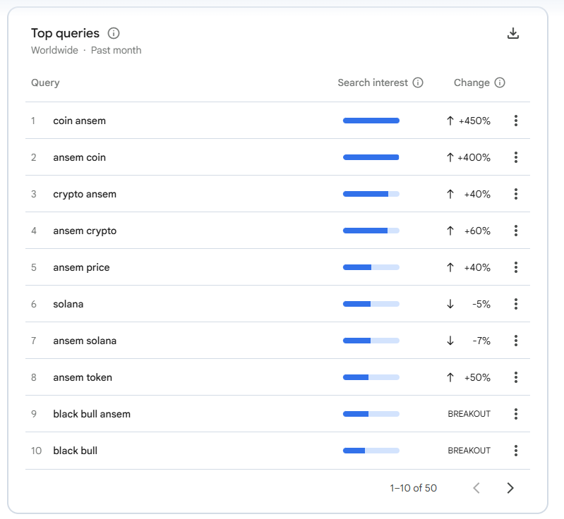 raven_rwas's tweet photo. Ansem Coin is taking over search 👀

“coin ansem” +450%
“ansem coin” +400%
“ansem token” +50%
“black bull ansem” = BREAKOUT

Worldwide interest is surging, and solana:9cRCn9rGT8V2imeM2BaKs13yhMEais3ruM3rPvTGpump is firmly on the radar 🚀

Bullish on the Black Bull @blknoiz06 https://t.co/e24bCdibHb
