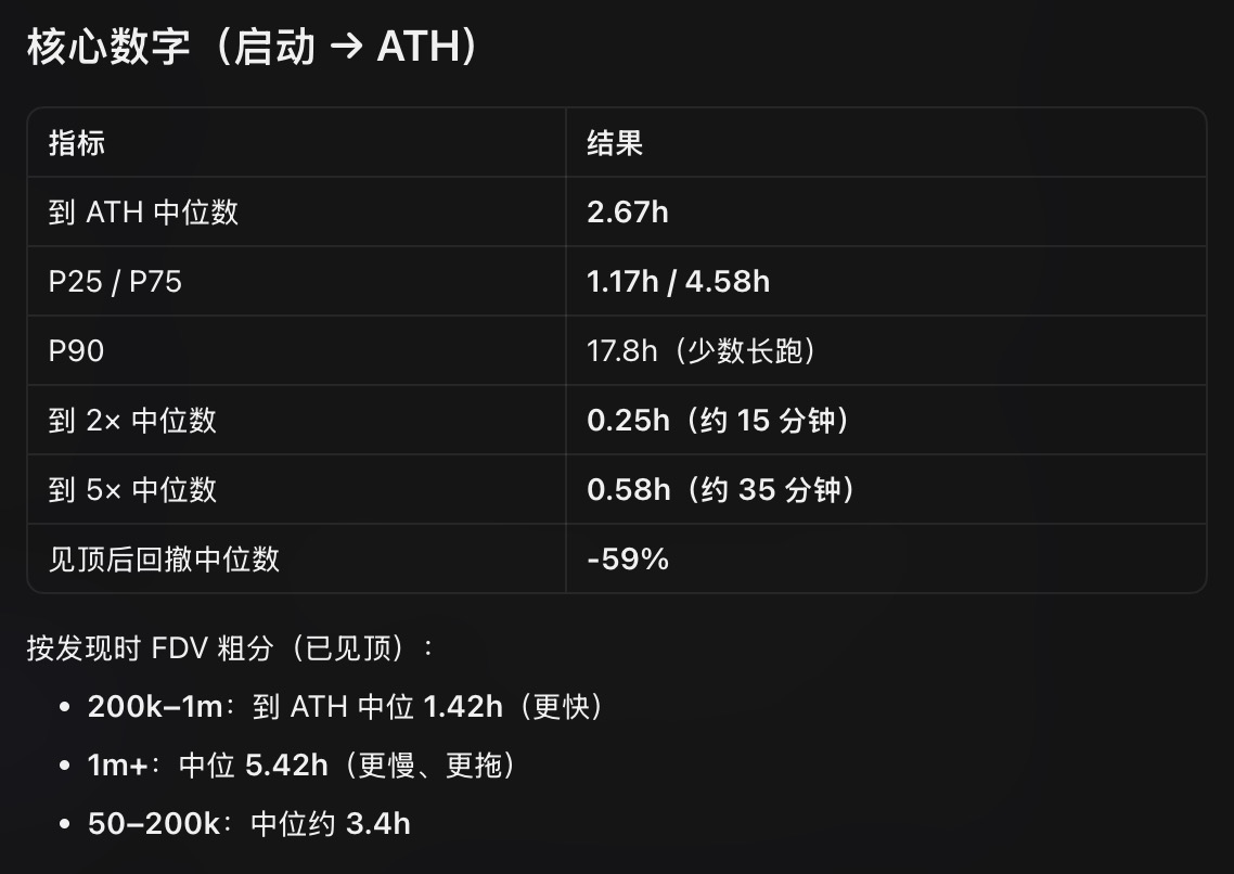 gm365's tweet photo. 🍆 Robinhood MEME 够猛够持久吗？

新链就等于新场子，既然是新开的场子，那大家还是愿意来捧场一下的。

那 Robinhood 这个开场子的 meme 成色几何？

够硬够持久吗？

上数据分析一下。

结论是这样的：

平均而言，从启动到 ATH，大概持续 2.67 小时；

有些稍微硬一点的，甚至能超过 5 小时；

此时到了 ATH 高点后，回撤的话，平均跌幅接近 60%。

再然后，就看命了。

也就是说，差不多拿上 2 个小时，就基本可以止盈跑路了。