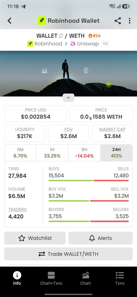 Retrom13's tweet photo. $wallet has doubled; I'm taking out my initial investment and holding onto the rest for a bit—it could hit a $5M market cap.
Ca
0x0339f5459FC690aC85F1782e15782A151b4A9E1b https://t.co/sN31Q0DLBR
