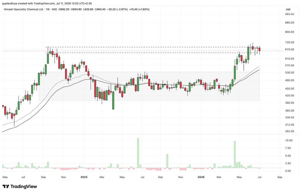 Tradetalkss's tweet photo. #HSCL - Himadri Speciality Chemical โ
- strong volume-backed breakout
- consolidating just below its recent highs around, a healthy sign after a sharp rally.
- moving averages are trending higher,
Himadri is a promoter-led company led by Anurag Choudhary (Chairman, MD & CEO), who has transformed the company from a traditional carbon chemicals manufacturer into a global specialty chemicals player with a strong focus on EV battery materials and advanced carbon products.
A decisive breakout above the recent highs could trigger the next leg of the uptrend.
Keep a watch here