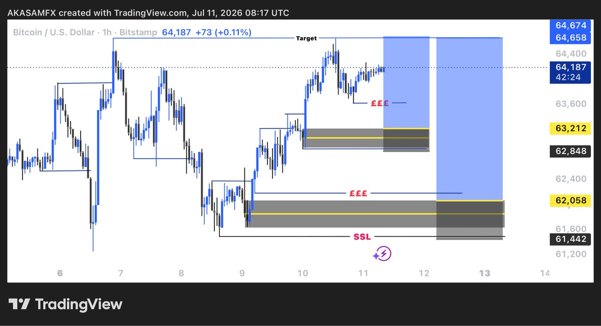 AKASAMFX's tweet photo. BTC BUY 1h 
NOTE: If it takes out that high before pulling back, I won’t take the first OB I would wait for the second one lower. 
#FXTrading https://t.co/qAgn4vNJ4U
